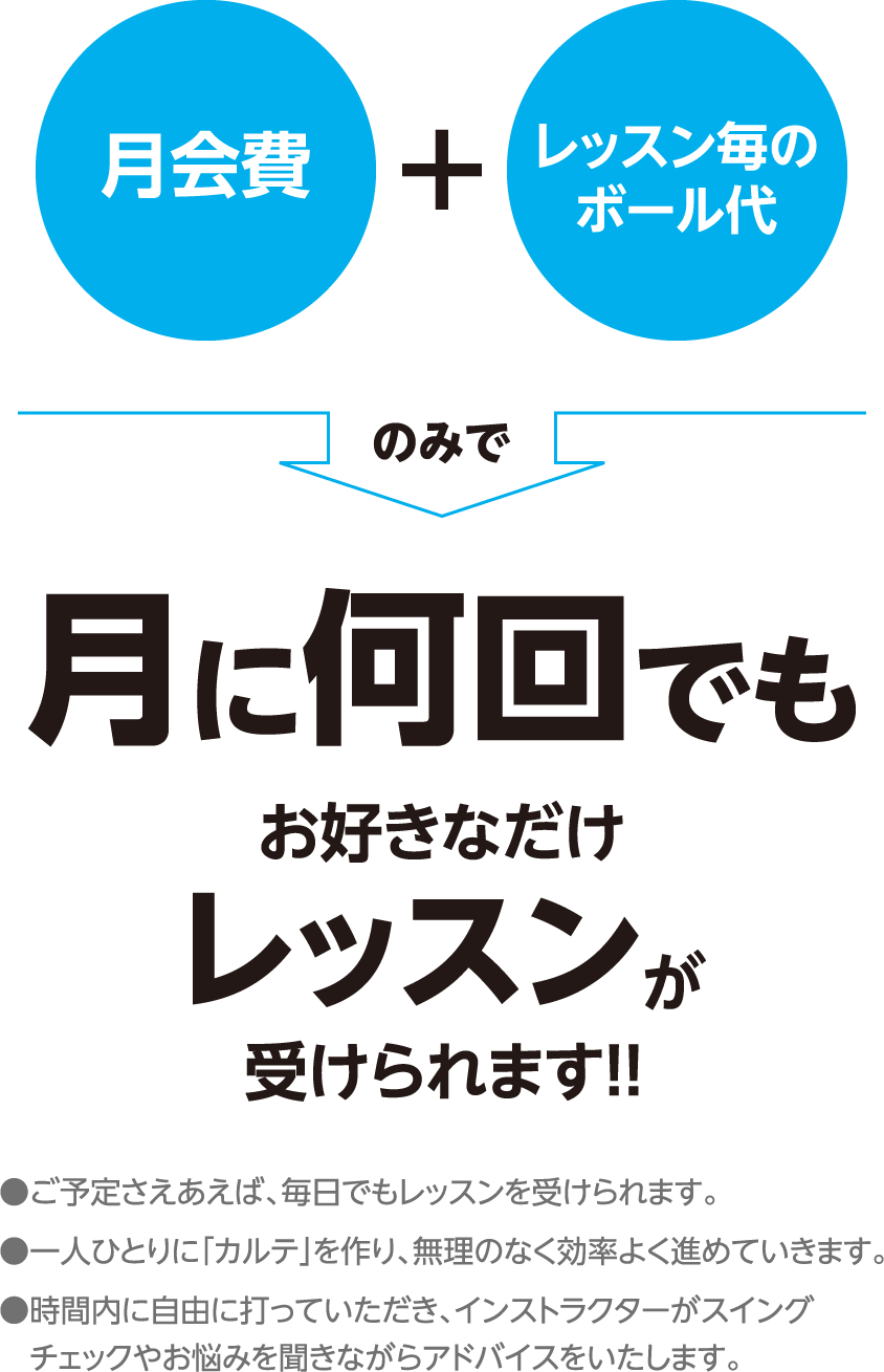 月会費＋レッスン毎のボール代のみで月に何回でもお好きなだけレッスンが受けられます！